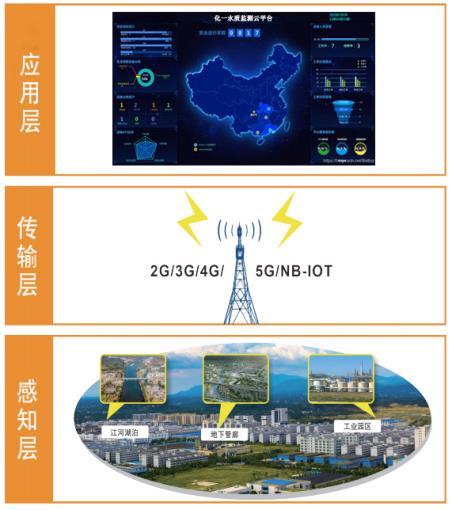 智慧水務—管網水質流速在線監測係統