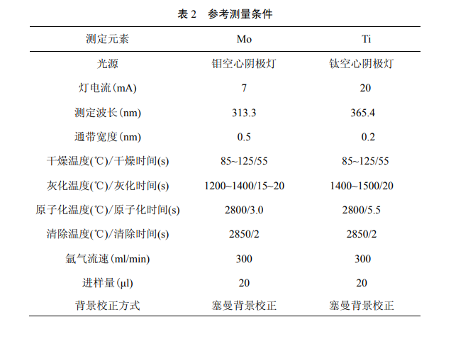 地表水中金屬鉬和金屬鈦的檢測方法